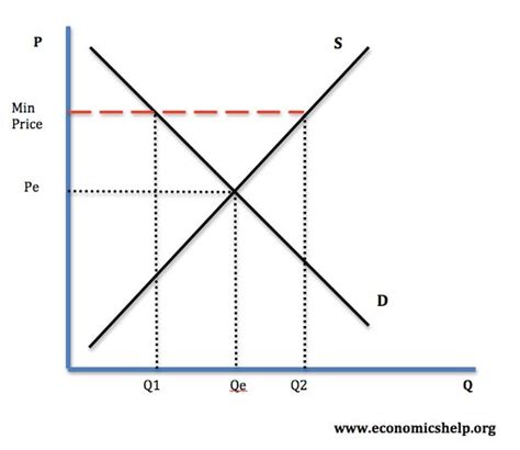 Government Price Controls - Economics Help