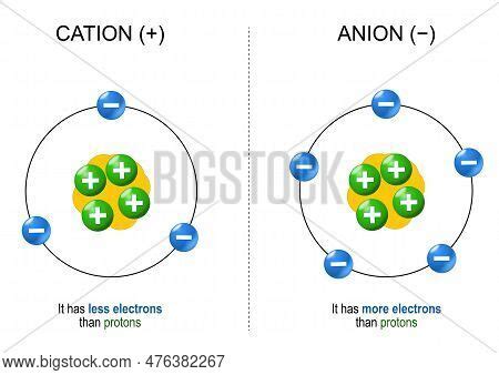 Cations Anions. Vector & Photo (Free Trial) | Bigstock