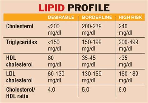 normal lipid profile - Google Search | BIOCHEMISTRY | Pinterest | Lipid ...