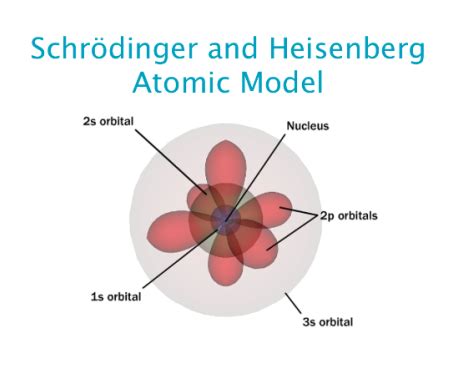 Heisenberg Atomic Theory Model