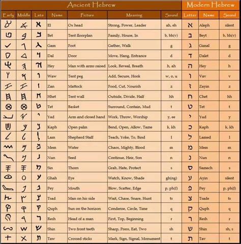 Paleo Hebrew Chart | Hebrew Nation | Pinterest | Bible, Learn hebrew ...