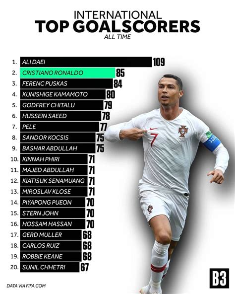 Can @Cristiano Ronaldo beat Ali Daei of Iran to make world record of ...