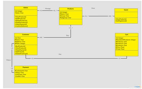 Class Diagram for Online Shopping System