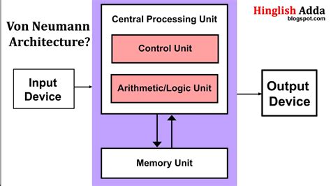 Von Neumann Architecture | Computer Science | BCA Course | IGNOU