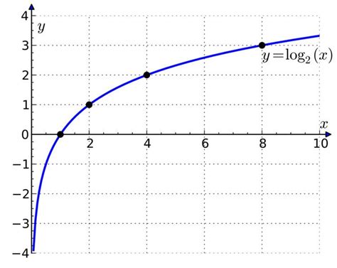 Binary logarithm - Alchetron, The Free Social Encyclopedia