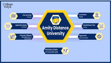 Amity University Online/Distance Education, Noida: Courses, Fee ...