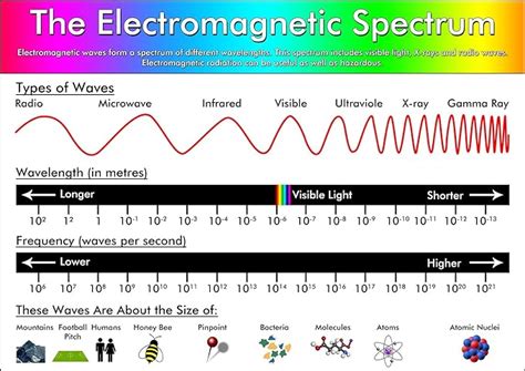 The Electromagnetic Spectrum Poster - Educational Science Teaching ...