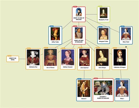 The Tudor family tree showing the three generations of the dynasty ...