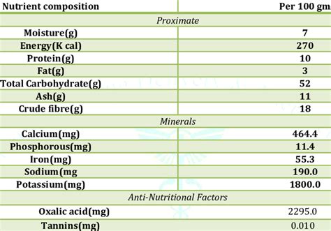 Nutritional composition of Stevia 10 . | Download Scientific Diagram