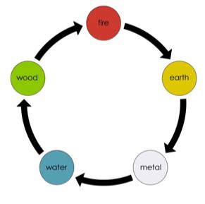 Five Elements Personality Test - Understanding and Managing Work ...