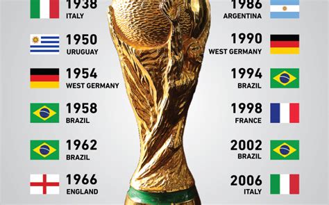 FIFA World Cup Winners: All Details You Need - TheSportsHint