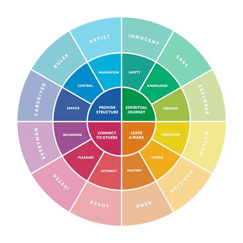 Carl Jung Archetypes