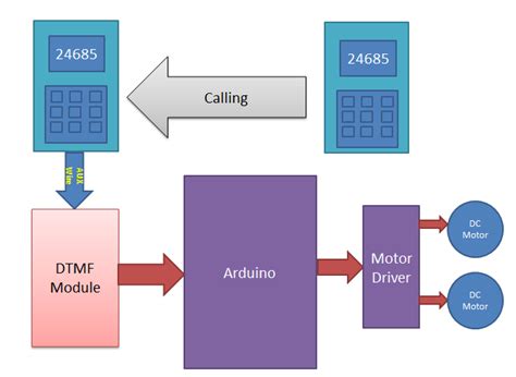 Dtmf controlled robot using arduino – Artofit