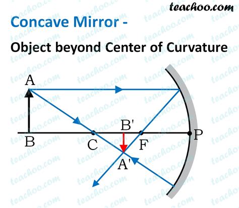 Concave Mirror - Ray diagram, Image Formation, Table - Teachoo