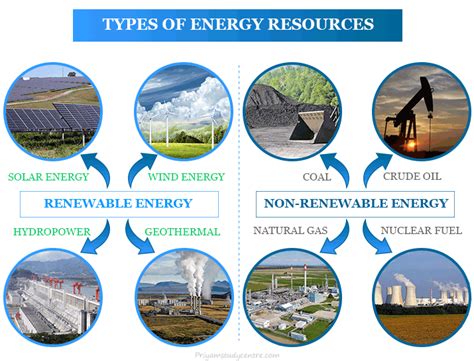 Non Renewable Energy - Resources, Types, Advantages