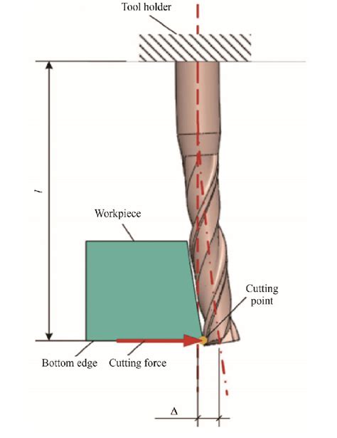 Deflection of milling tool at the bottom of the workpiece edge (Adapted ...