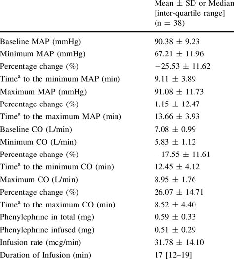 Vasopressor requirement and maximum changes in cardiac output and mean ...