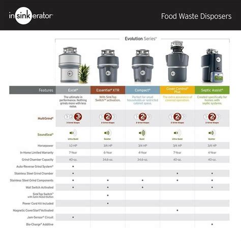 Evolution 1 HP Continuous Garbage Disposal in 2020 | Garbage disposal ...