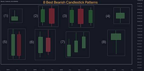 8 Best Bearish Candlestick Patterns for BINANCE:BTCUSDT by ...