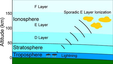 Ionosphere Layers Of The Atmosphere In Order