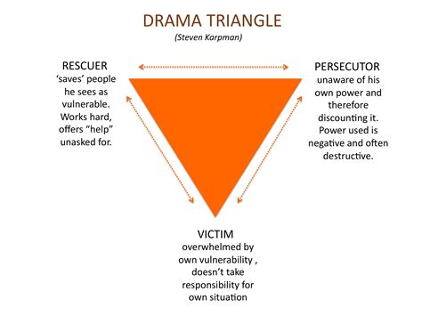 drama triangle – Rosalie Puiman | Life & Leadership Coach