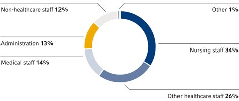 Employees - Fresenius Online Annual Report 2022