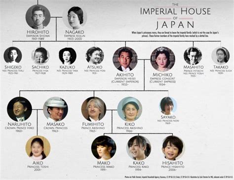 Image result for the japanese imperial family family tree | Long shadow ...