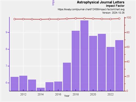 Astrophysical Journal Letters | exaly.com