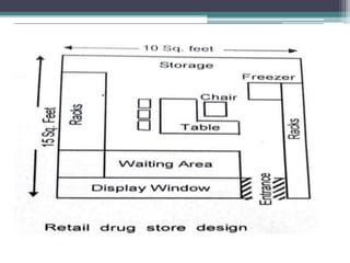 Pharmacy Design Layout