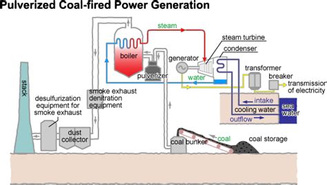 Various Methods of Generating Electricity | RITE Systems Analysis Group