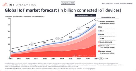 IoT trends, predictions and reports | Telenor IoT