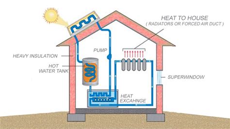 Active And Passive Solar Energy Systems - All In One Guide