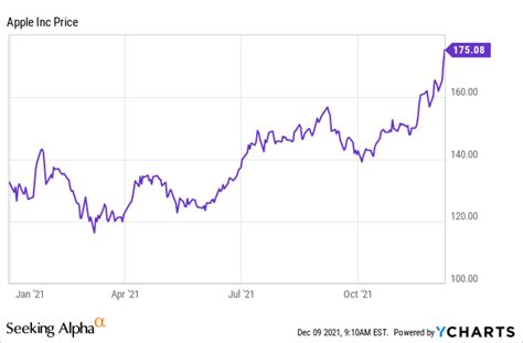 Aapl Stock Usd