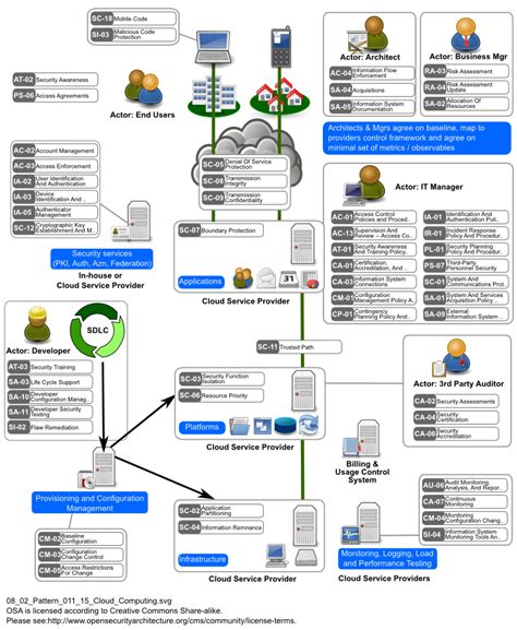 Pin by Joel Mendez on Tech | Cloud computing technology, Cloud ...