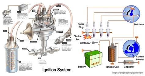 Types of Ignition System: Function, Components, Working, Construction ...