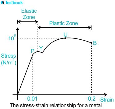 Elastic Limit: Learn definition, formula, real life examples