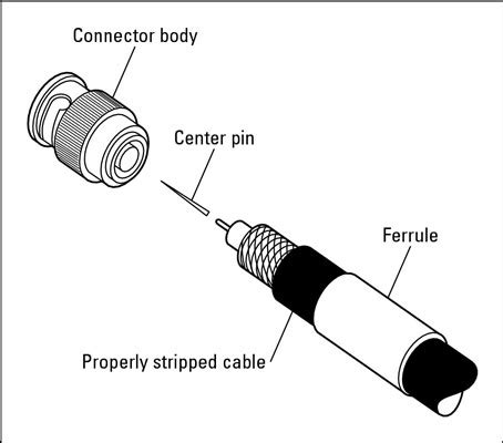 Network Building: Attaching a BNC Connector to Coaxial Cable - dummies