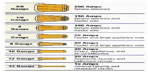 Electrical Wire Size Table. | Electrical Engineering Blog