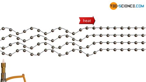 Thermal conduction in solids and ideal gases | tec-science