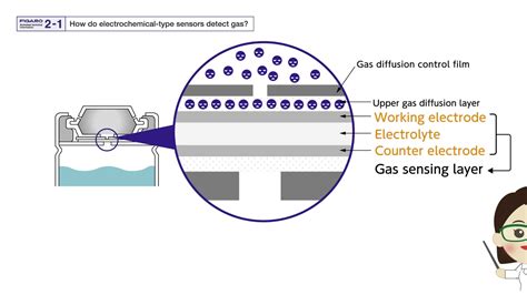 Semiconductor Gas Sensor Working Principle