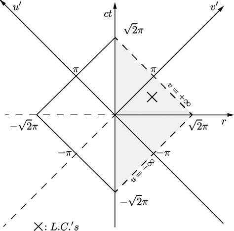 Open bounded Minkowski space with light cone coordinates | Download ...