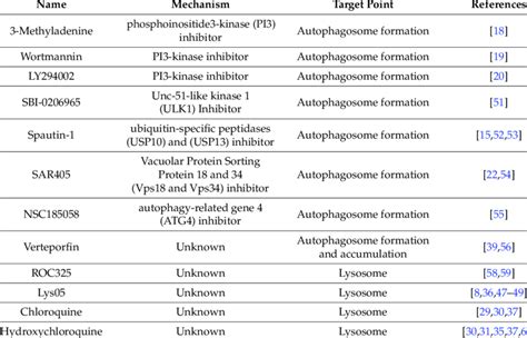 Autophagy inhibitors. | Download Table