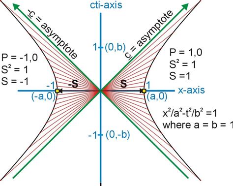 Minkowski Diagram - Owlcation