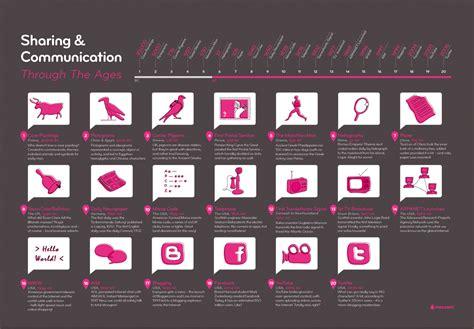 A History of Communication Timeline Through the Ages (Infographic)