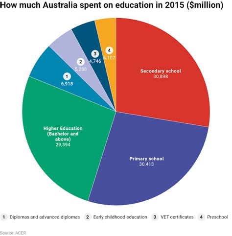 Three charts on: how much Australia spends on all levels of education