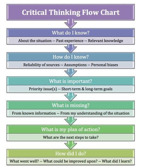 The 5 Most Useful Critical Thinking Flowcharts For Your Learners