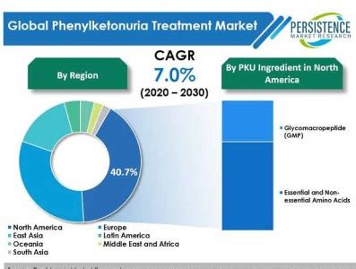 Phenylketonuria Treatment Market by VISHAL PAHURKAR on Dribbble