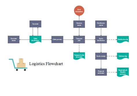 Freight Forwarding Process Flow Chart