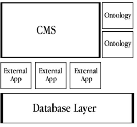 Platform architecture. | Download Scientific Diagram