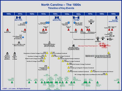 North Carolina in the 1800s - Timeline of Key Events